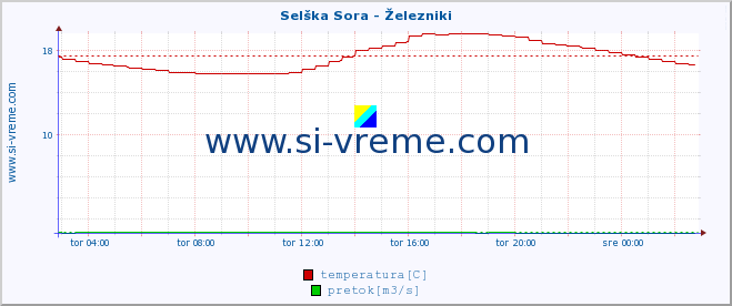 POVPREČJE :: Selška Sora - Železniki :: temperatura | pretok | višina :: zadnji dan / 5 minut.