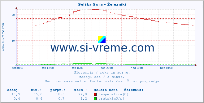 POVPREČJE :: Selška Sora - Železniki :: temperatura | pretok | višina :: zadnji dan / 5 minut.