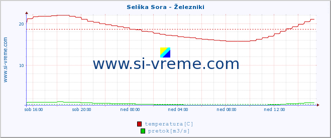 POVPREČJE :: Selška Sora - Železniki :: temperatura | pretok | višina :: zadnji dan / 5 minut.