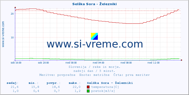 POVPREČJE :: Selška Sora - Železniki :: temperatura | pretok | višina :: zadnji dan / 5 minut.