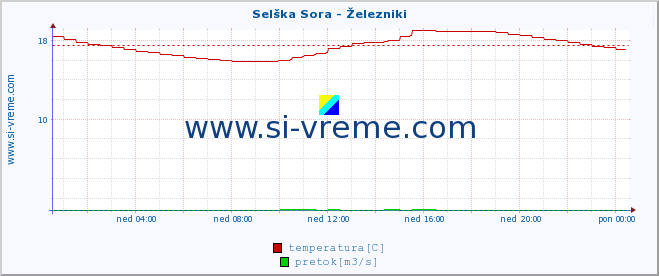 POVPREČJE :: Selška Sora - Železniki :: temperatura | pretok | višina :: zadnji dan / 5 minut.