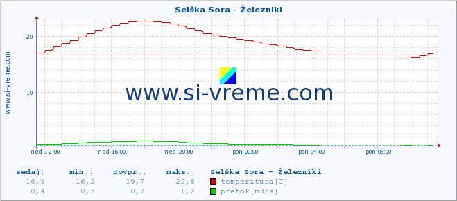 POVPREČJE :: Selška Sora - Železniki :: temperatura | pretok | višina :: zadnji dan / 5 minut.