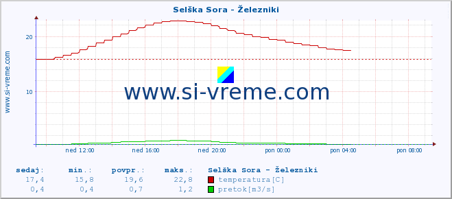 POVPREČJE :: Selška Sora - Železniki :: temperatura | pretok | višina :: zadnji dan / 5 minut.