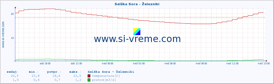 POVPREČJE :: Selška Sora - Železniki :: temperatura | pretok | višina :: zadnji dan / 5 minut.