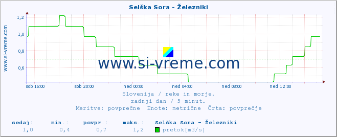 POVPREČJE :: Selška Sora - Železniki :: temperatura | pretok | višina :: zadnji dan / 5 minut.