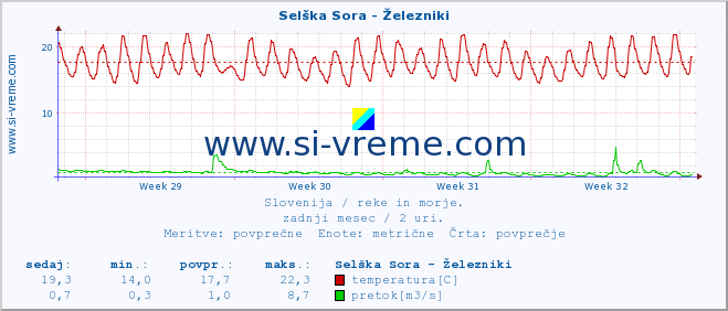 POVPREČJE :: Selška Sora - Železniki :: temperatura | pretok | višina :: zadnji mesec / 2 uri.