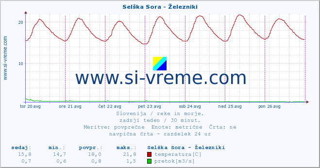 POVPREČJE :: Selška Sora - Železniki :: temperatura | pretok | višina :: zadnji teden / 30 minut.