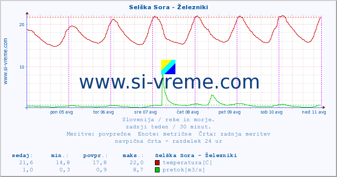 POVPREČJE :: Selška Sora - Železniki :: temperatura | pretok | višina :: zadnji teden / 30 minut.