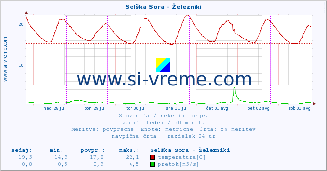 POVPREČJE :: Selška Sora - Železniki :: temperatura | pretok | višina :: zadnji teden / 30 minut.