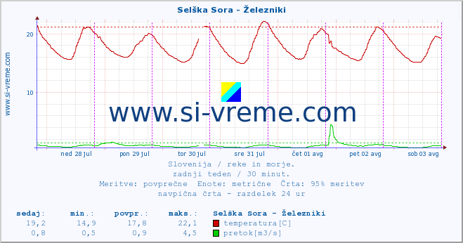 POVPREČJE :: Selška Sora - Železniki :: temperatura | pretok | višina :: zadnji teden / 30 minut.