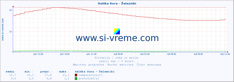 POVPREČJE :: Selška Sora - Železniki :: temperatura | pretok | višina :: zadnji dan / 5 minut.