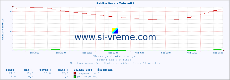 POVPREČJE :: Selška Sora - Železniki :: temperatura | pretok | višina :: zadnji dan / 5 minut.