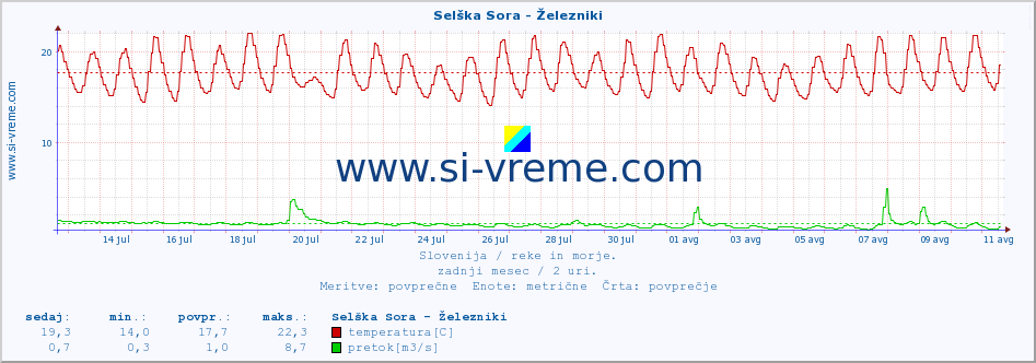 POVPREČJE :: Selška Sora - Železniki :: temperatura | pretok | višina :: zadnji mesec / 2 uri.