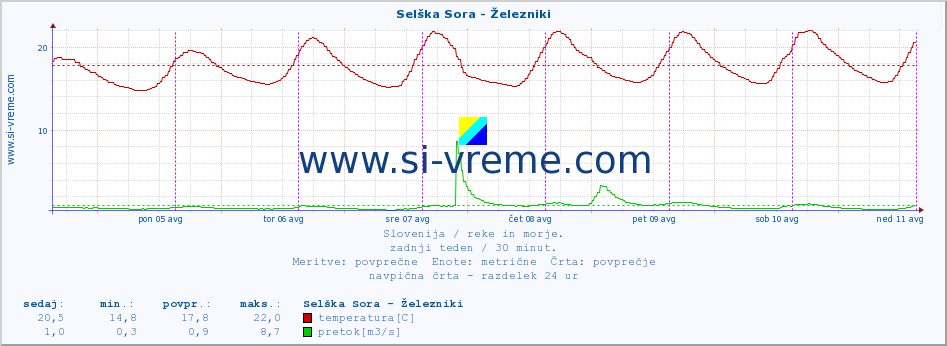 POVPREČJE :: Selška Sora - Železniki :: temperatura | pretok | višina :: zadnji teden / 30 minut.