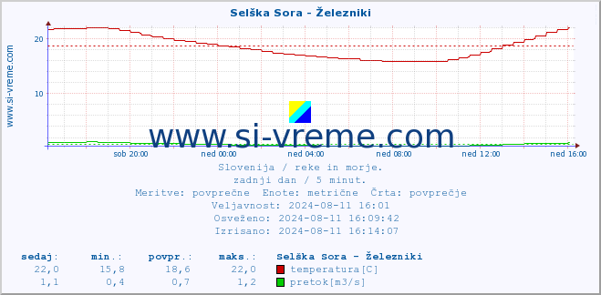 POVPREČJE :: Selška Sora - Železniki :: temperatura | pretok | višina :: zadnji dan / 5 minut.