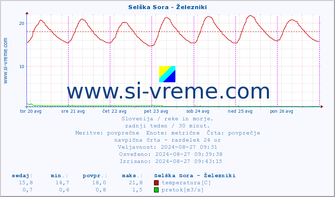 POVPREČJE :: Selška Sora - Železniki :: temperatura | pretok | višina :: zadnji teden / 30 minut.