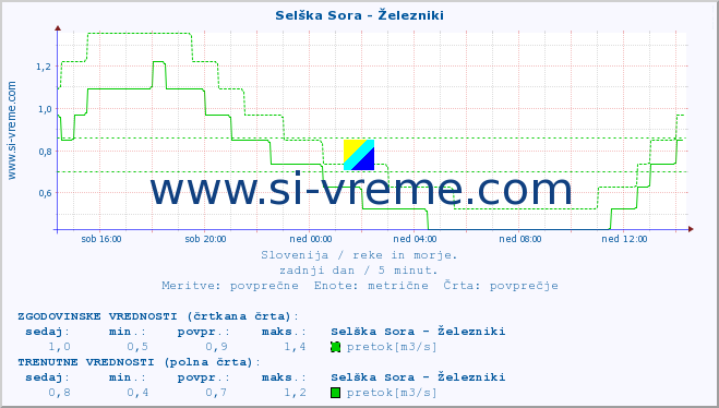 POVPREČJE :: Selška Sora - Železniki :: temperatura | pretok | višina :: zadnji dan / 5 minut.