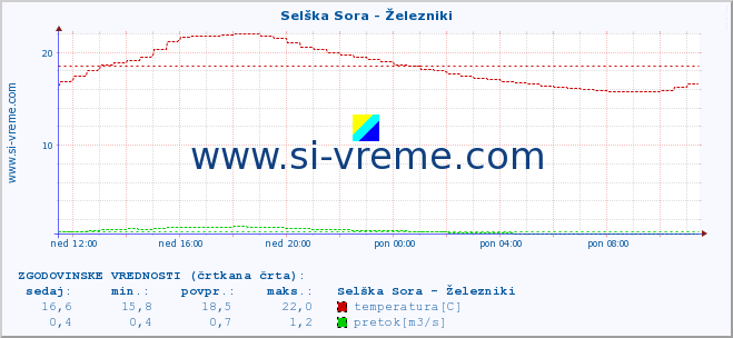 POVPREČJE :: Selška Sora - Železniki :: temperatura | pretok | višina :: zadnji dan / 5 minut.