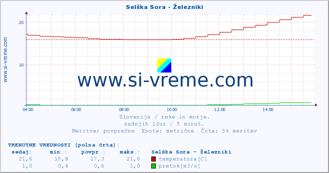 POVPREČJE :: Selška Sora - Železniki :: temperatura | pretok | višina :: zadnji dan / 5 minut.