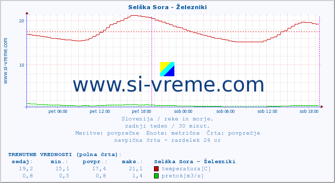 POVPREČJE :: Selška Sora - Železniki :: temperatura | pretok | višina :: zadnji teden / 30 minut.