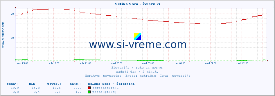 POVPREČJE :: Selška Sora - Železniki :: temperatura | pretok | višina :: zadnji dan / 5 minut.