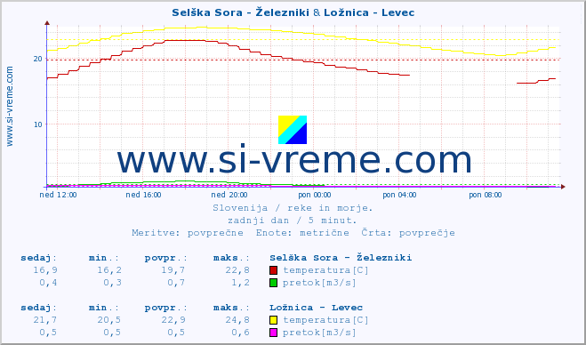 POVPREČJE :: Selška Sora - Železniki & Ložnica - Levec :: temperatura | pretok | višina :: zadnji dan / 5 minut.