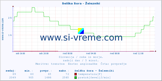 POVPREČJE :: Selška Sora - Železniki :: temperatura | pretok | višina :: zadnji dan / 5 minut.