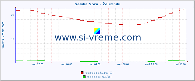 POVPREČJE :: Selška Sora - Železniki :: temperatura | pretok | višina :: zadnji dan / 5 minut.