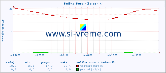 POVPREČJE :: Selška Sora - Železniki :: temperatura | pretok | višina :: zadnji dan / 5 minut.