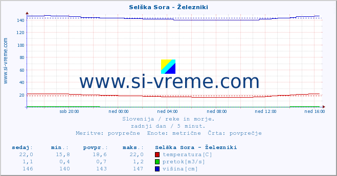 POVPREČJE :: Selška Sora - Železniki :: temperatura | pretok | višina :: zadnji dan / 5 minut.