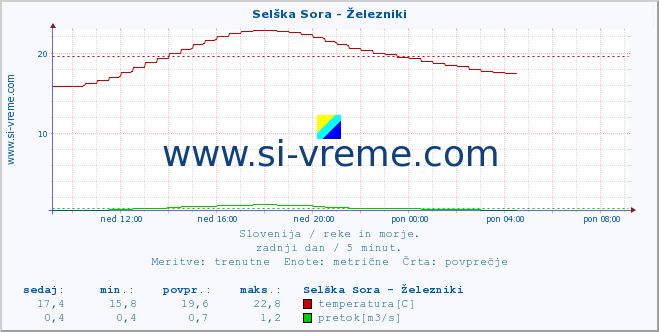 POVPREČJE :: Selška Sora - Železniki :: temperatura | pretok | višina :: zadnji dan / 5 minut.