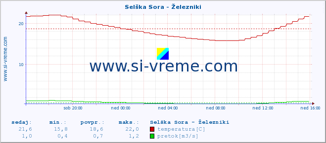 POVPREČJE :: Selška Sora - Železniki :: temperatura | pretok | višina :: zadnji dan / 5 minut.