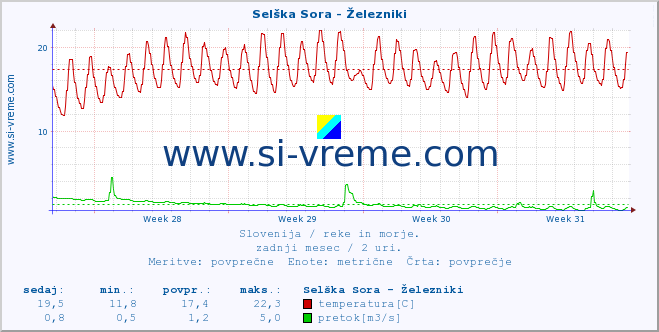 POVPREČJE :: Selška Sora - Železniki :: temperatura | pretok | višina :: zadnji mesec / 2 uri.