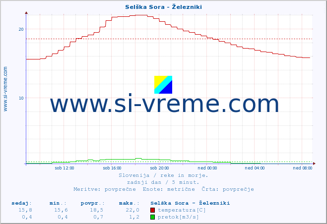 POVPREČJE :: Selška Sora - Železniki :: temperatura | pretok | višina :: zadnji dan / 5 minut.