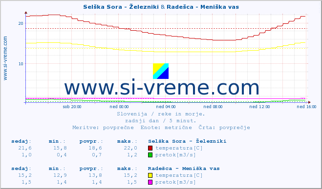 POVPREČJE :: Selška Sora - Železniki & Radešca - Meniška vas :: temperatura | pretok | višina :: zadnji dan / 5 minut.