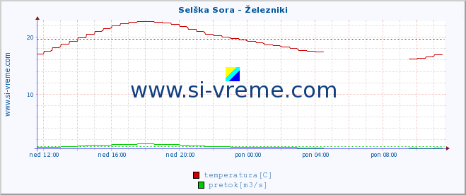 POVPREČJE :: Selška Sora - Železniki :: temperatura | pretok | višina :: zadnji dan / 5 minut.