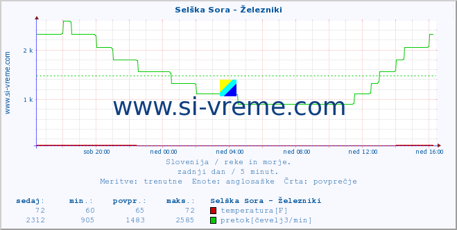 POVPREČJE :: Selška Sora - Železniki :: temperatura | pretok | višina :: zadnji dan / 5 minut.