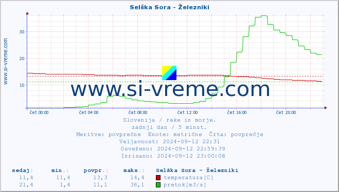 POVPREČJE :: Selška Sora - Železniki :: temperatura | pretok | višina :: zadnji dan / 5 minut.