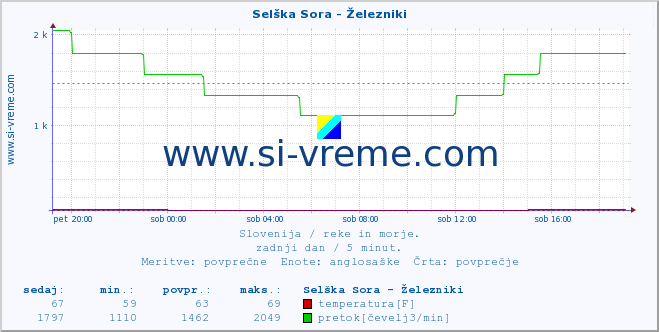 POVPREČJE :: Selška Sora - Železniki :: temperatura | pretok | višina :: zadnji dan / 5 minut.