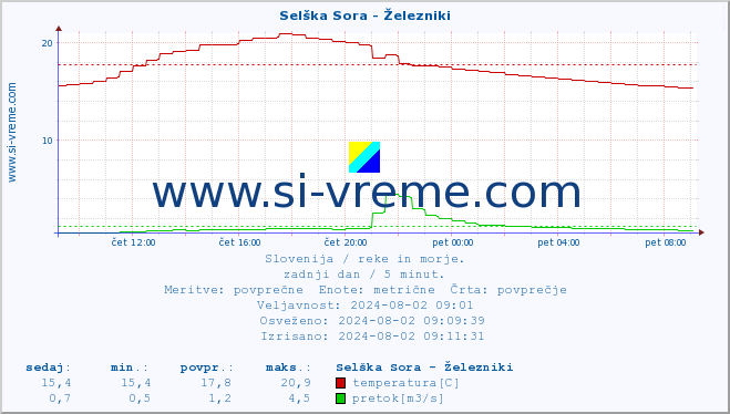 POVPREČJE :: Selška Sora - Železniki :: temperatura | pretok | višina :: zadnji dan / 5 minut.