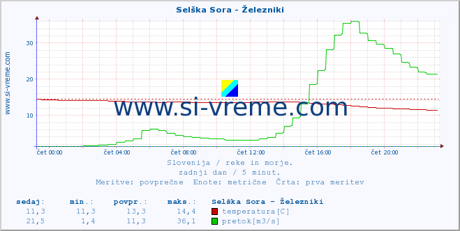 POVPREČJE :: Selška Sora - Železniki :: temperatura | pretok | višina :: zadnji dan / 5 minut.