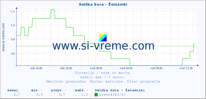 POVPREČJE :: Selška Sora - Železniki :: temperatura | pretok | višina :: zadnji dan / 5 minut.