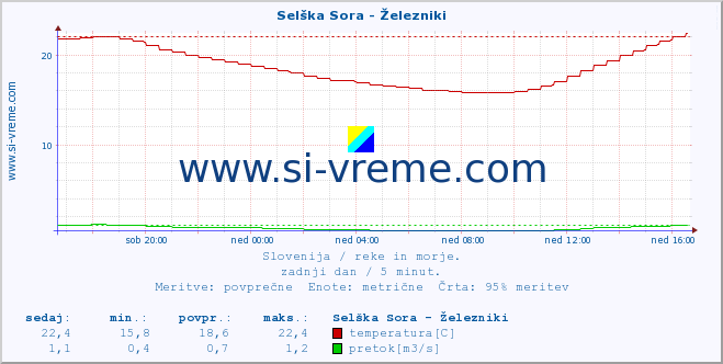 POVPREČJE :: Selška Sora - Železniki :: temperatura | pretok | višina :: zadnji dan / 5 minut.