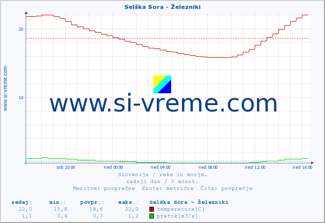 POVPREČJE :: Selška Sora - Železniki :: temperatura | pretok | višina :: zadnji dan / 5 minut.