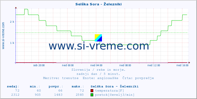 POVPREČJE :: Selška Sora - Železniki :: temperatura | pretok | višina :: zadnji dan / 5 minut.