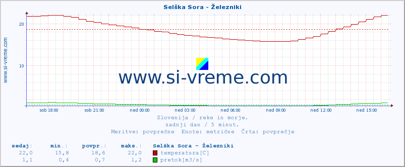 POVPREČJE :: Selška Sora - Železniki :: temperatura | pretok | višina :: zadnji dan / 5 minut.