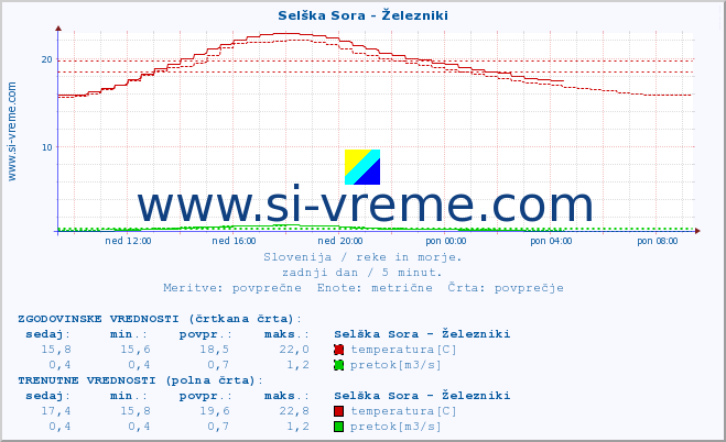 POVPREČJE :: Selška Sora - Železniki :: temperatura | pretok | višina :: zadnji dan / 5 minut.