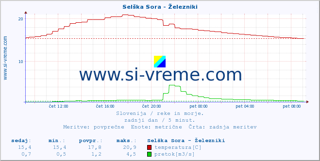 POVPREČJE :: Selška Sora - Železniki :: temperatura | pretok | višina :: zadnji dan / 5 minut.