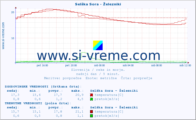 POVPREČJE :: Selška Sora - Železniki :: temperatura | pretok | višina :: zadnji dan / 5 minut.