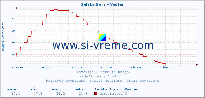 POVPREČJE :: Selška Sora - Vešter :: temperatura | pretok | višina :: zadnji dan / 5 minut.